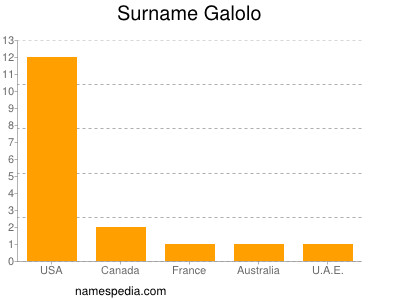 Surname Galolo