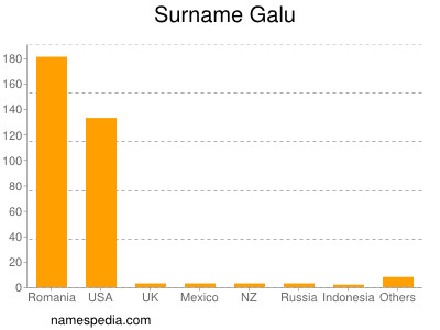 Surname Galu