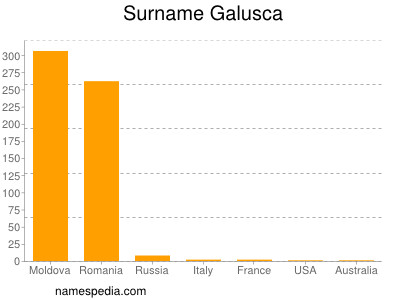 Surname Galusca