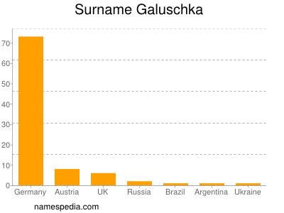 nom Galuschka