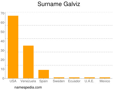 Surname Galviz