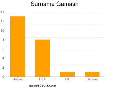 Familiennamen Gamash