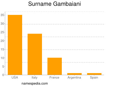 Surname Gambaiani