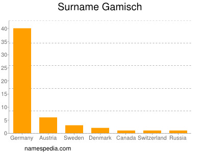 nom Gamisch