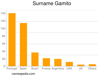 Surname Gamito