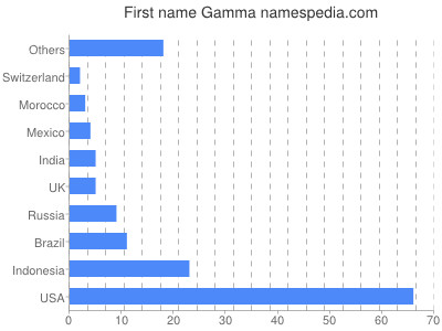 Given name Gamma