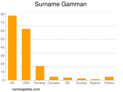 Surname Gamman