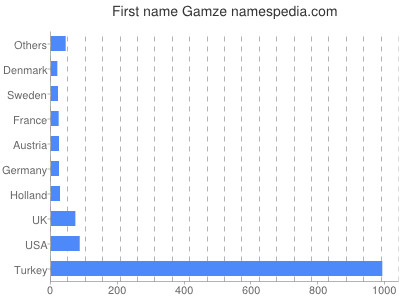 Given name Gamze