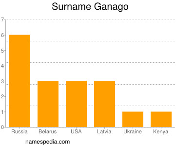 Surname Ganago