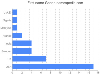 Given name Ganan