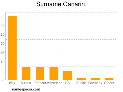 Surname Ganarin