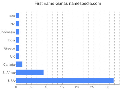 prenom Ganas