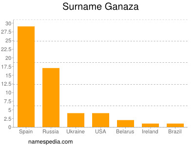 Surname Ganaza