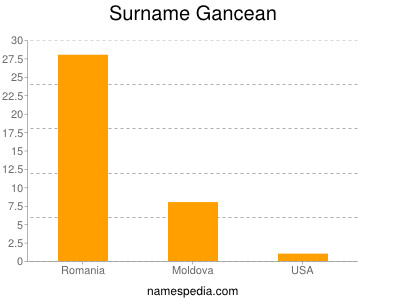 Surname Gancean