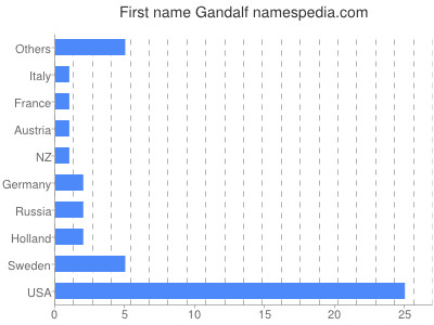 Given name Gandalf