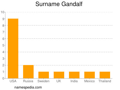 Surname Gandalf