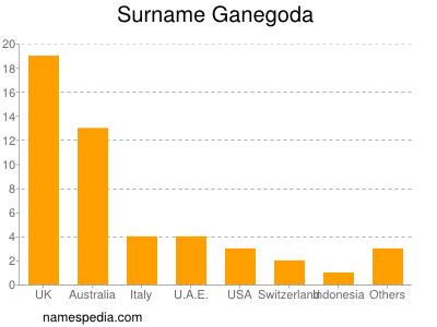 Surname Ganegoda