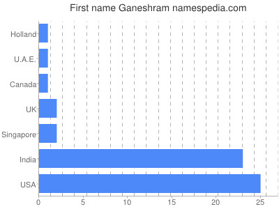 Given name Ganeshram