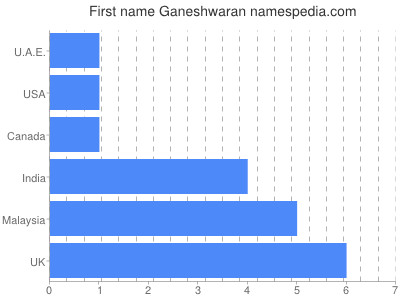 Given name Ganeshwaran