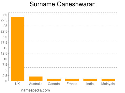 Surname Ganeshwaran