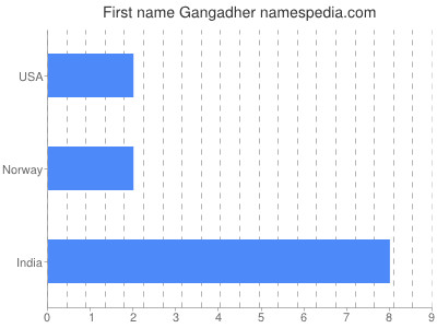 Given name Gangadher
