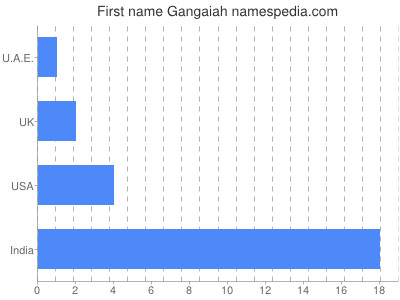 prenom Gangaiah