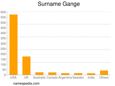 Surname Gange