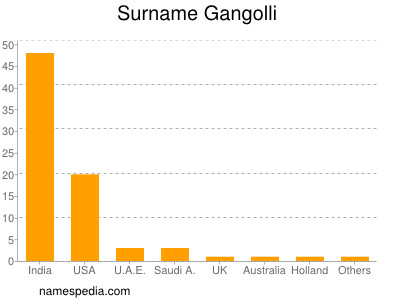 Surname Gangolli
