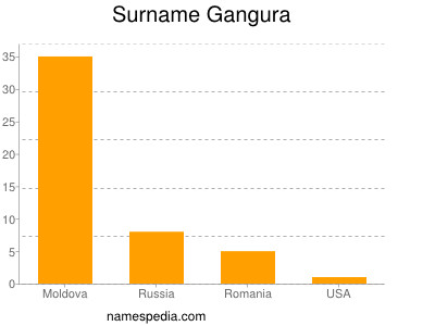 Surname Gangura