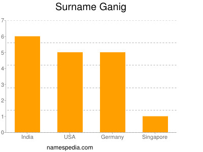 Surname Ganig
