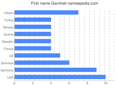 Given name Ganimet