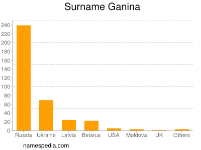 Surname Ganina