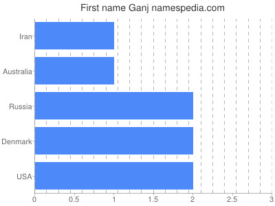 Given name Ganj
