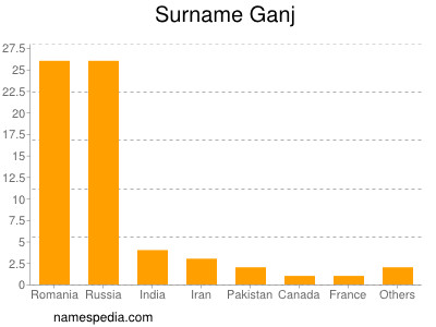 Familiennamen Ganj