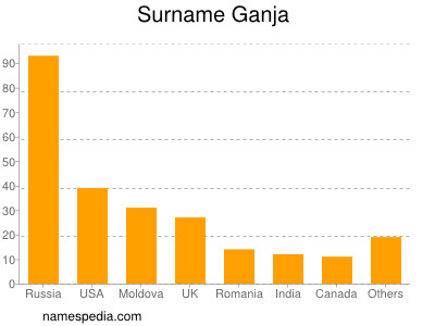 Surname Ganja