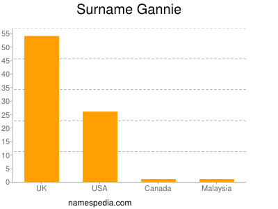 Surname Gannie