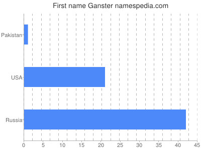 Vornamen Ganster