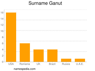 Surname Ganut