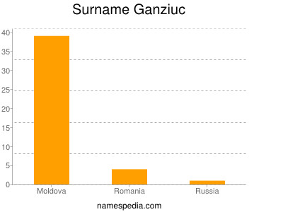 Surname Ganziuc