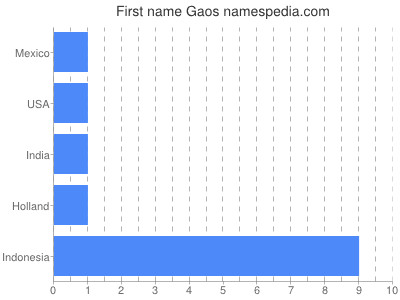Given name Gaos