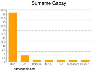Surname Gapay