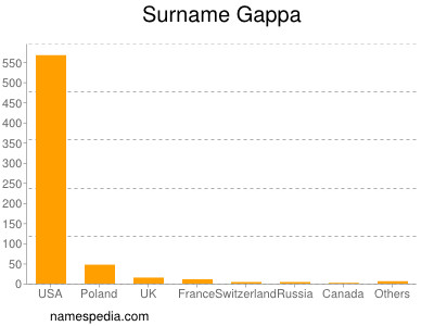 Surname Gappa
