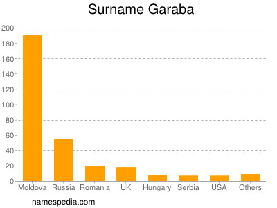 Surname Garaba