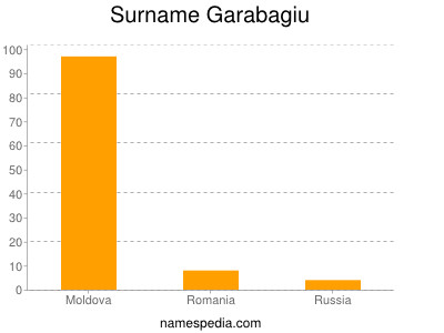 Surname Garabagiu
