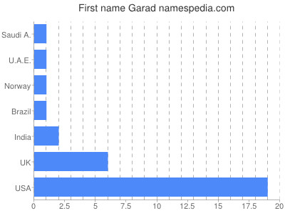 Given name Garad