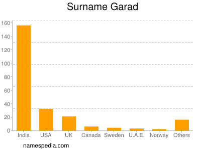 Surname Garad
