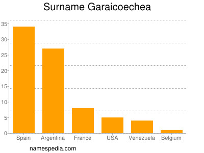 Surname Garaicoechea