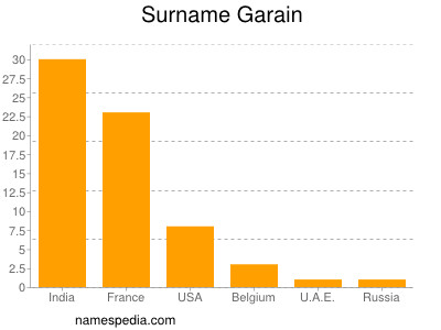 Surname Garain