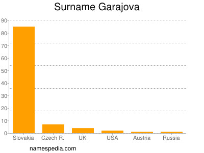 Surname Garajova