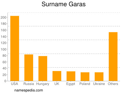 Surname Garas